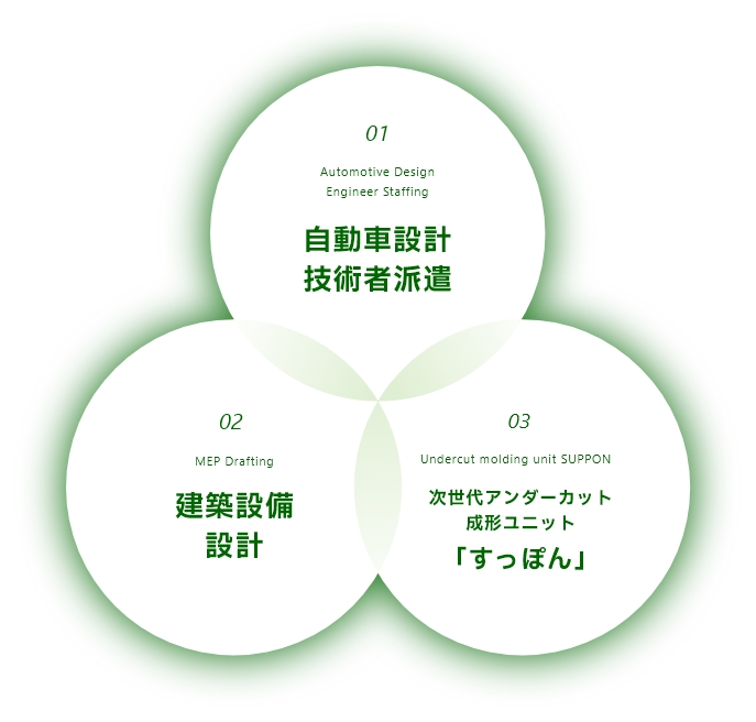 01自動車設計技術者派遣 02建築設備図面作成 03次世代アンダーカット成形ユニット「すっぽん」
