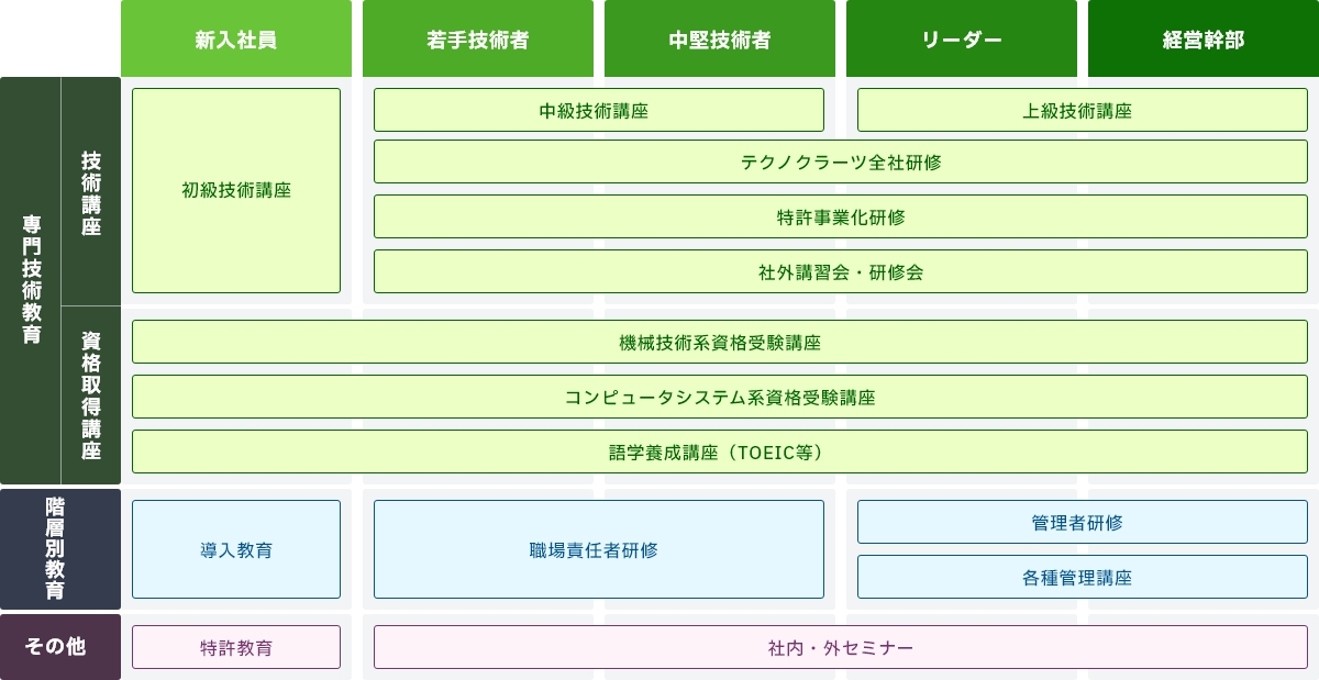 プロフェッショナル育成制度